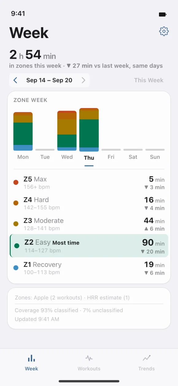 Just Zones week screen showing time spent in each heart-rate zone